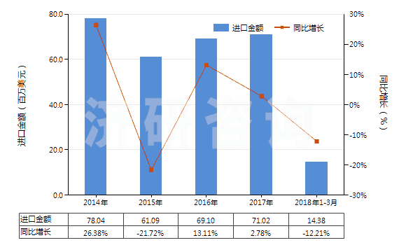 2014-2018年3月中國聚酰胺板,片,膜,箔,扁條(非泡沫料的,未用其他材料強化、層壓、支撐)(HS39209200)進口總額及增速統(tǒng)計